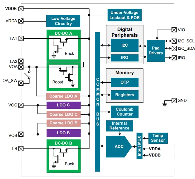 Block Diagram - Silicon Labs EFP01 Energy Friendly PMICs